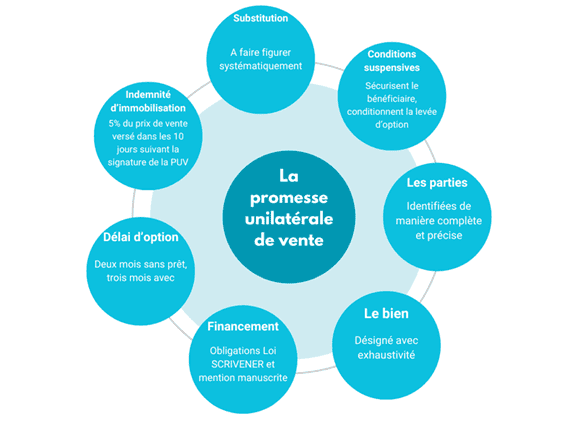 promesse unilatérale de vente