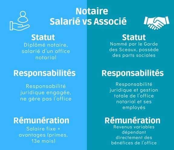 notaire salarié notaire associé