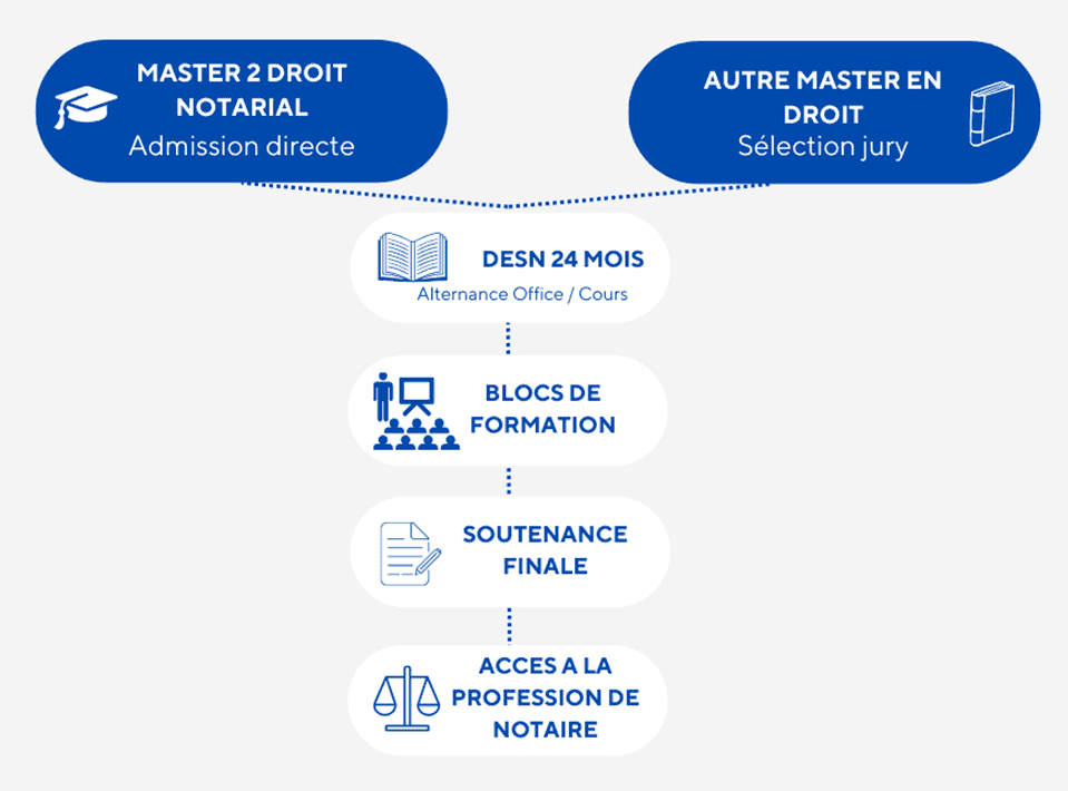 Diplôme d'études supérieures de notariat
