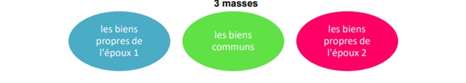 3 masses communauté réduite aux acquêts
